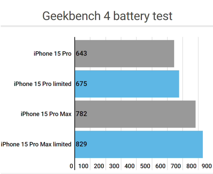 澄迈apple维修站iPhone15Pro的ProMotion高刷功能耗电吗