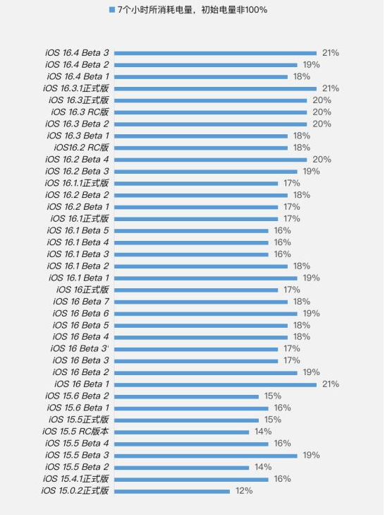 澄迈苹果手机维修分享iOS 16.4 Beta 3续航跑分等测试结果汇总 