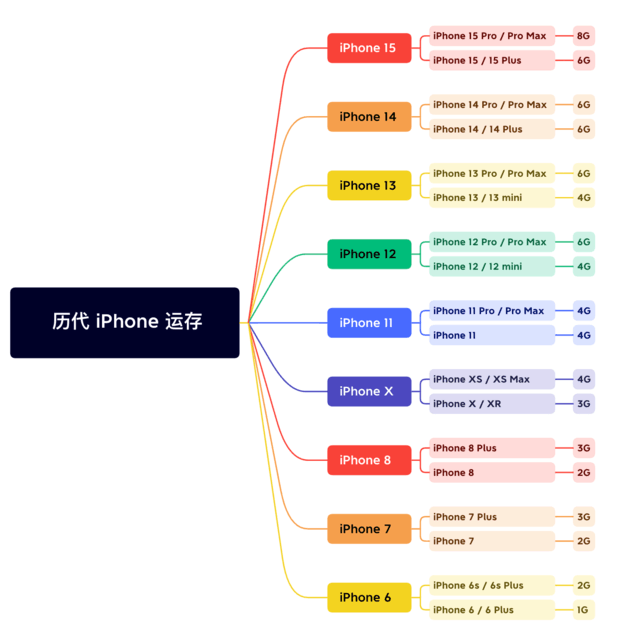 澄迈苹果维修网点分享苹果历代iPhone运存汇总 