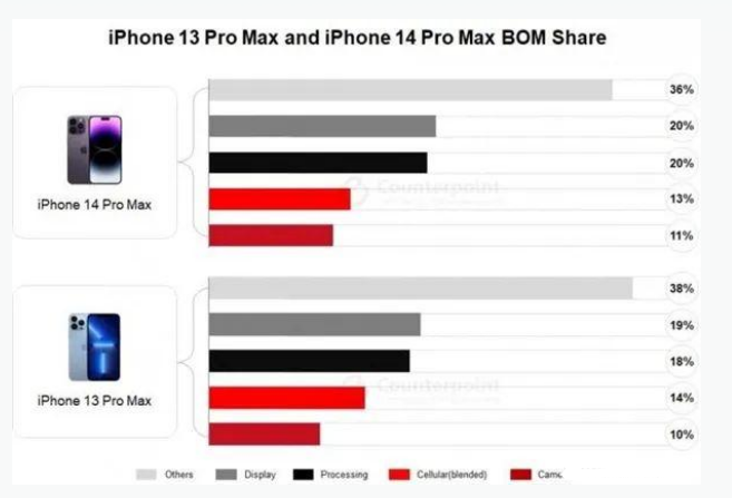 澄迈苹果手机维修分享iPhone 14 Pro的成本和利润 