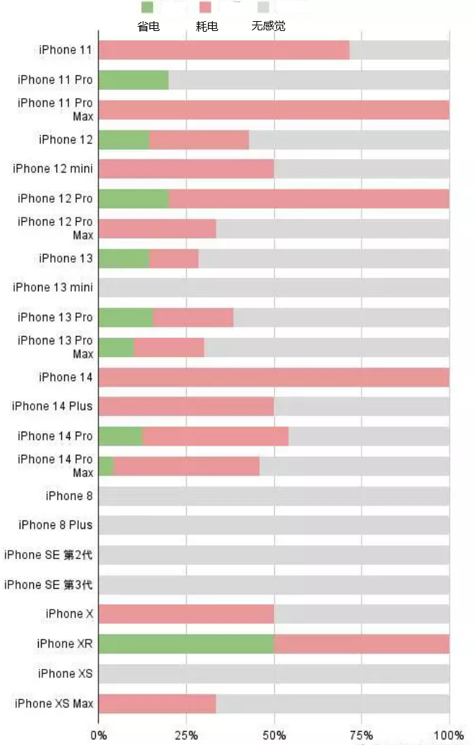 澄迈苹果手机维修分享iOS16.2太耗电怎么办？iOS16.2续航不好可以降级吗？ 