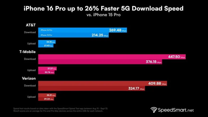 澄迈苹果手机维修分享iPhone 16 Pro 系列的 5G 速度 