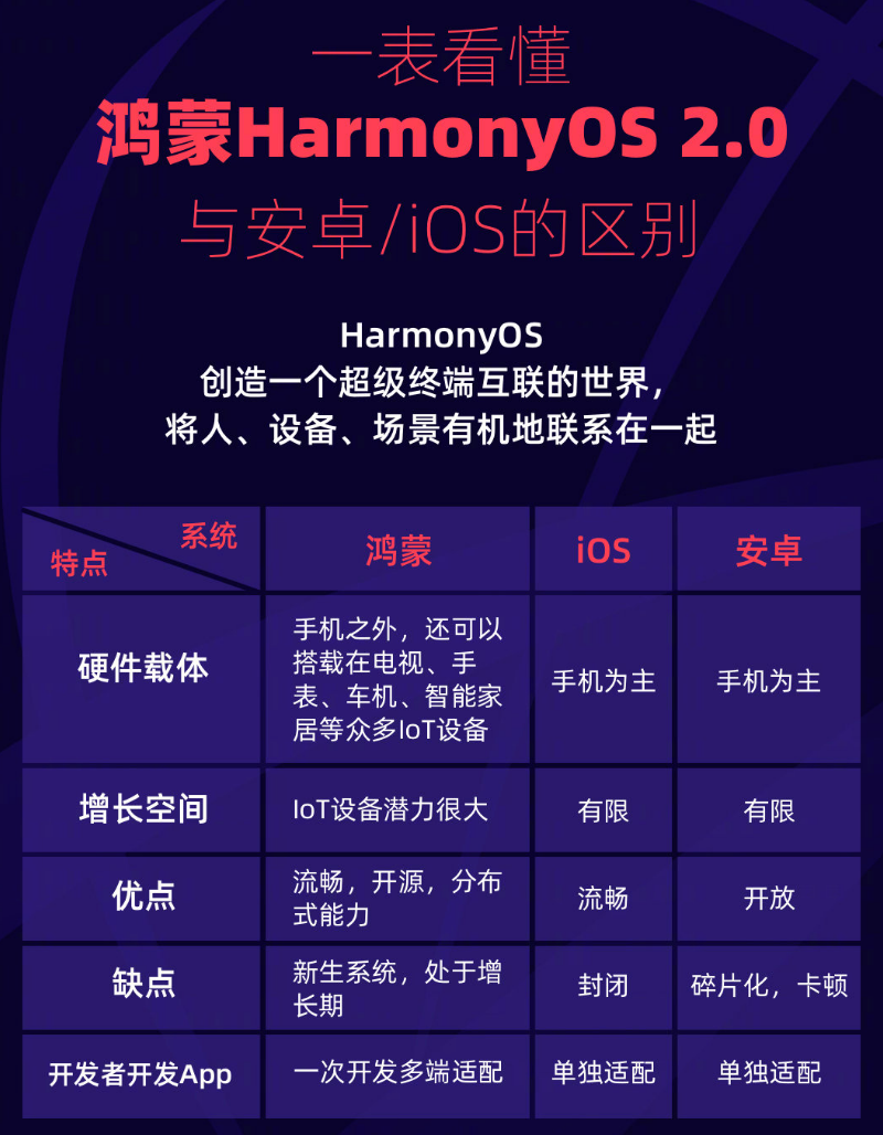 澄迈苹果手机维修分享华为鸿蒙 OS 与安卓以及 iOS 都有什么区别 